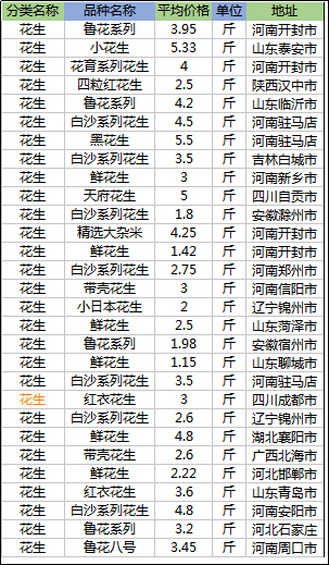 安微花生米最新行情價格報告